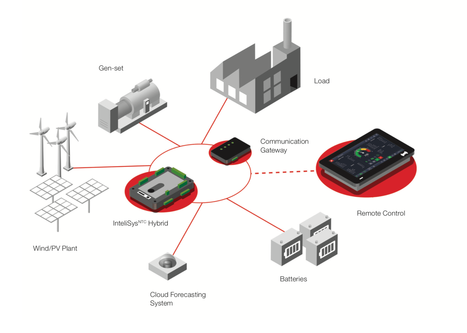 Generator Syncronisation NZ Hybrid Power Control System NZ